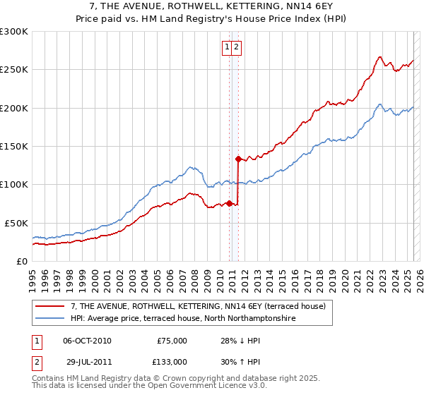 7, THE AVENUE, ROTHWELL, KETTERING, NN14 6EY: Price paid vs HM Land Registry's House Price Index