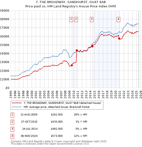 7, THE BROADWAY, SANDHURST, GU47 9AB: Price paid vs HM Land Registry's House Price Index