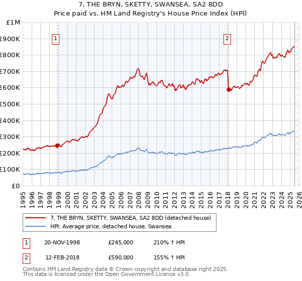 7, THE BRYN, SKETTY, SWANSEA, SA2 8DD: Price paid vs HM Land Registry's House Price Index
