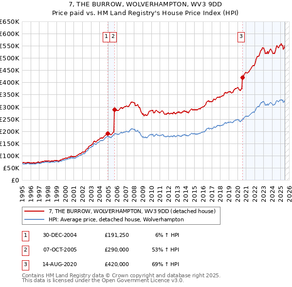 7, THE BURROW, WOLVERHAMPTON, WV3 9DD: Price paid vs HM Land Registry's House Price Index