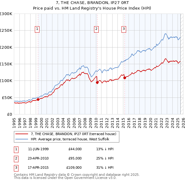 7, THE CHASE, BRANDON, IP27 0RT: Price paid vs HM Land Registry's House Price Index