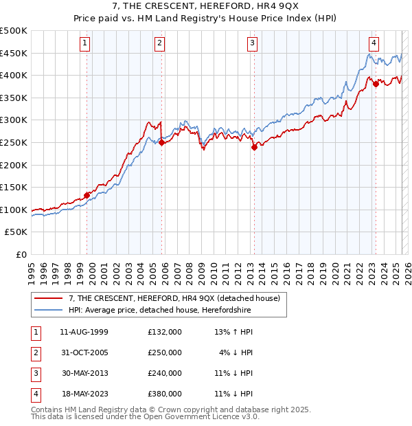 7, THE CRESCENT, HEREFORD, HR4 9QX: Price paid vs HM Land Registry's House Price Index