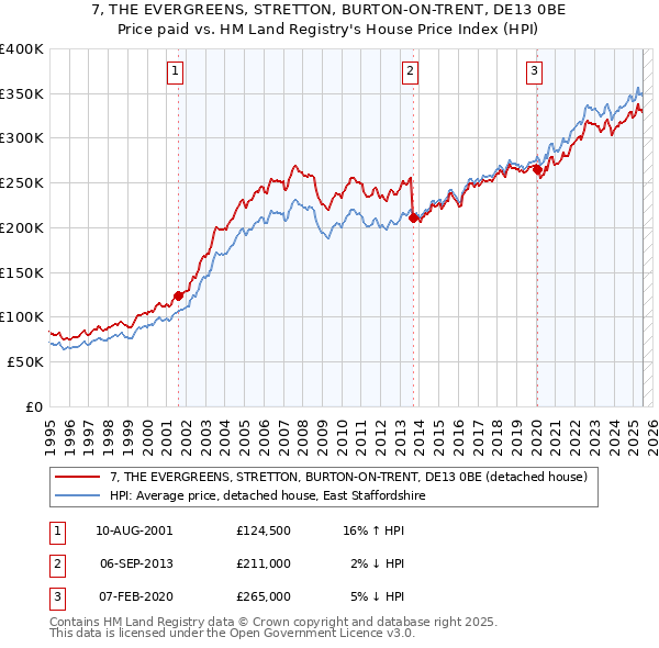 7, THE EVERGREENS, STRETTON, BURTON-ON-TRENT, DE13 0BE: Price paid vs HM Land Registry's House Price Index