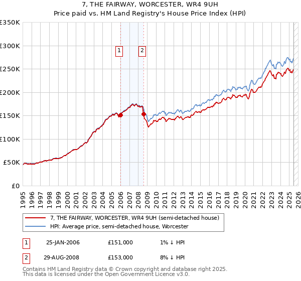 7, THE FAIRWAY, WORCESTER, WR4 9UH: Price paid vs HM Land Registry's House Price Index
