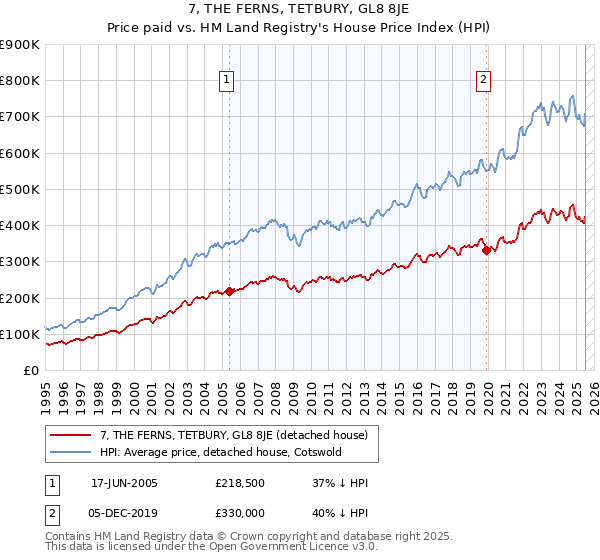 7, THE FERNS, TETBURY, GL8 8JE: Price paid vs HM Land Registry's House Price Index