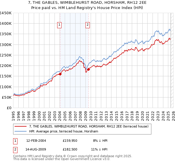 7, THE GABLES, WIMBLEHURST ROAD, HORSHAM, RH12 2EE: Price paid vs HM Land Registry's House Price Index