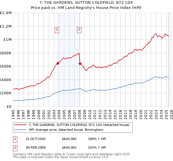7, THE GARDENS, SUTTON COLDFIELD, B72 1DX: Price paid vs HM Land Registry's House Price Index