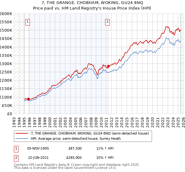 7, THE GRANGE, CHOBHAM, WOKING, GU24 8NQ: Price paid vs HM Land Registry's House Price Index