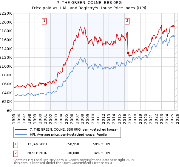7, THE GREEN, COLNE, BB8 0RG: Price paid vs HM Land Registry's House Price Index
