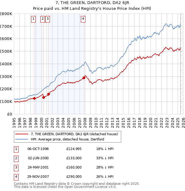 7, THE GREEN, DARTFORD, DA2 6JR: Price paid vs HM Land Registry's House Price Index