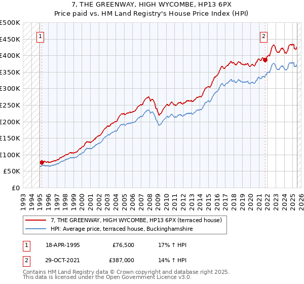 7, THE GREENWAY, HIGH WYCOMBE, HP13 6PX: Price paid vs HM Land Registry's House Price Index