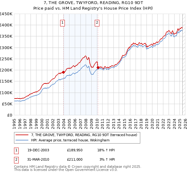 7, THE GROVE, TWYFORD, READING, RG10 9DT: Price paid vs HM Land Registry's House Price Index
