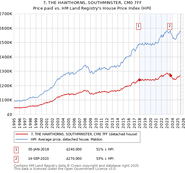 7, THE HAWTHORNS, SOUTHMINSTER, CM0 7FF: Price paid vs HM Land Registry's House Price Index