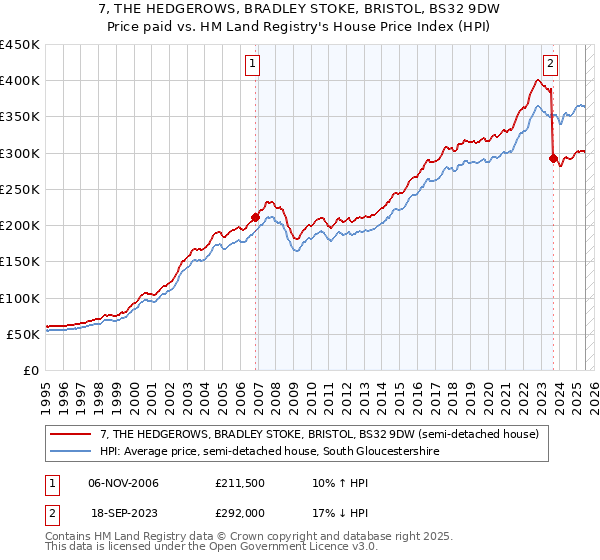 7, THE HEDGEROWS, BRADLEY STOKE, BRISTOL, BS32 9DW: Price paid vs HM Land Registry's House Price Index