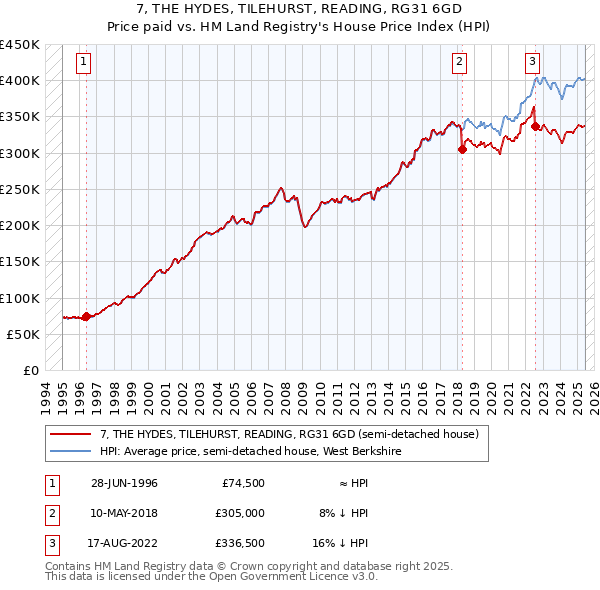7, THE HYDES, TILEHURST, READING, RG31 6GD: Price paid vs HM Land Registry's House Price Index