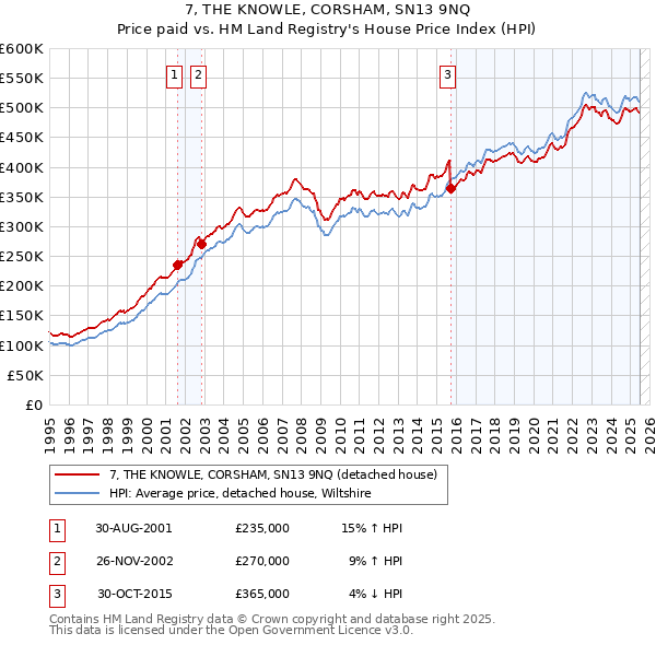 7, THE KNOWLE, CORSHAM, SN13 9NQ: Price paid vs HM Land Registry's House Price Index