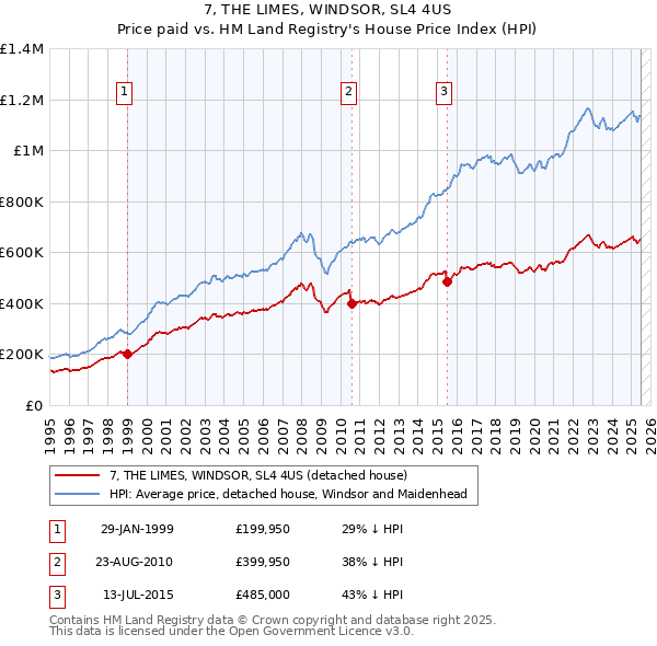 7, THE LIMES, WINDSOR, SL4 4US: Price paid vs HM Land Registry's House Price Index