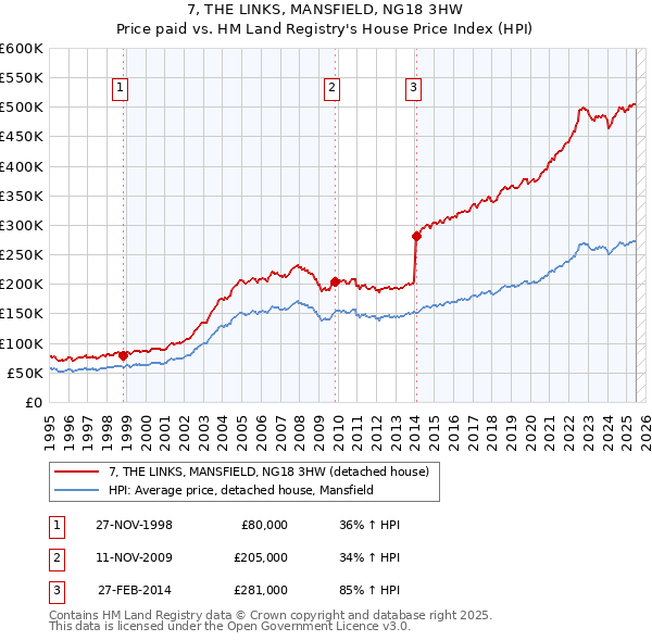 7, THE LINKS, MANSFIELD, NG18 3HW: Price paid vs HM Land Registry's House Price Index