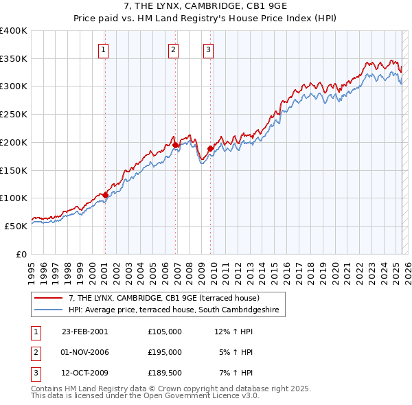 7, THE LYNX, CAMBRIDGE, CB1 9GE: Price paid vs HM Land Registry's House Price Index
