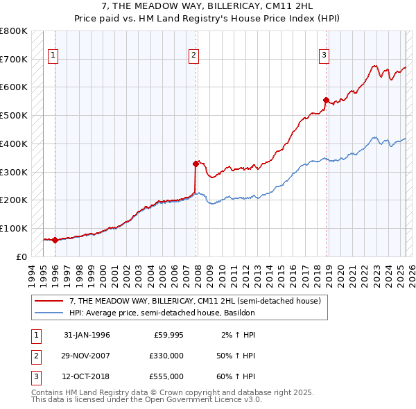 7, THE MEADOW WAY, BILLERICAY, CM11 2HL: Price paid vs HM Land Registry's House Price Index