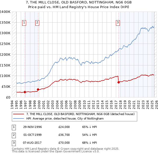 7, THE MILL CLOSE, OLD BASFORD, NOTTINGHAM, NG6 0GB: Price paid vs HM Land Registry's House Price Index