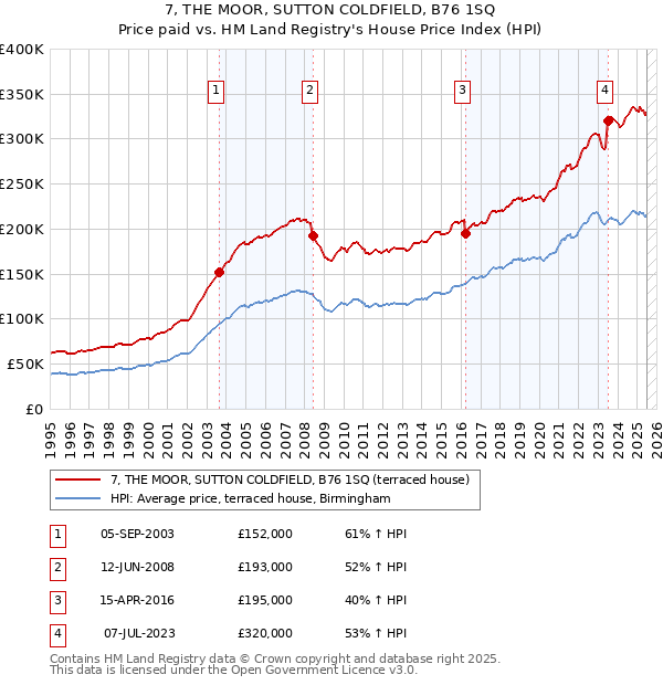 7, THE MOOR, SUTTON COLDFIELD, B76 1SQ: Price paid vs HM Land Registry's House Price Index