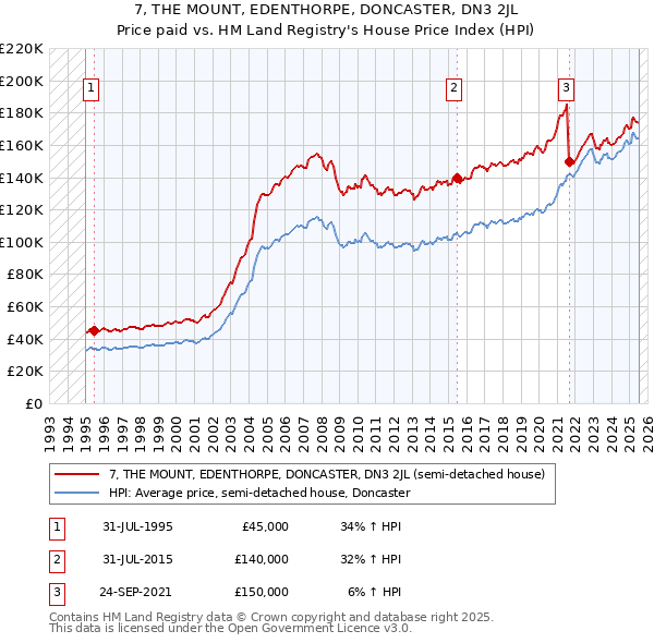 7, THE MOUNT, EDENTHORPE, DONCASTER, DN3 2JL: Price paid vs HM Land Registry's House Price Index