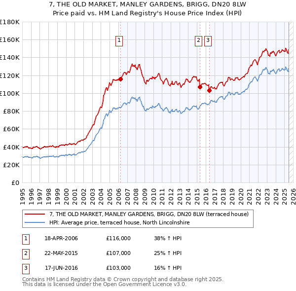 7, THE OLD MARKET, MANLEY GARDENS, BRIGG, DN20 8LW: Price paid vs HM Land Registry's House Price Index
