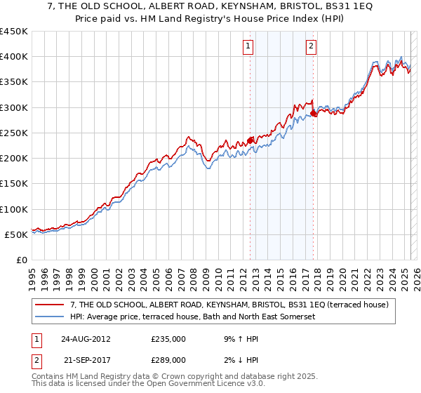 7, THE OLD SCHOOL, ALBERT ROAD, KEYNSHAM, BRISTOL, BS31 1EQ: Price paid vs HM Land Registry's House Price Index