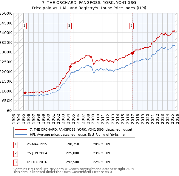 7, THE ORCHARD, FANGFOSS, YORK, YO41 5SG: Price paid vs HM Land Registry's House Price Index