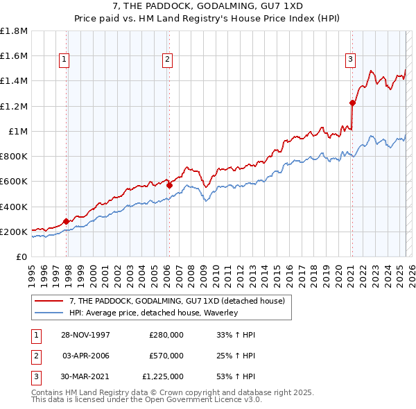 7, THE PADDOCK, GODALMING, GU7 1XD: Price paid vs HM Land Registry's House Price Index