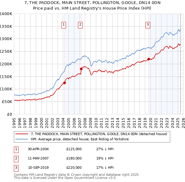 7, THE PADDOCK, MAIN STREET, POLLINGTON, GOOLE, DN14 0DN: Price paid vs HM Land Registry's House Price Index