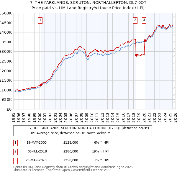 7, THE PARKLANDS, SCRUTON, NORTHALLERTON, DL7 0QT: Price paid vs HM Land Registry's House Price Index