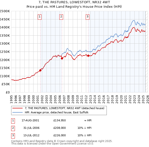 7, THE PASTURES, LOWESTOFT, NR32 4WT: Price paid vs HM Land Registry's House Price Index