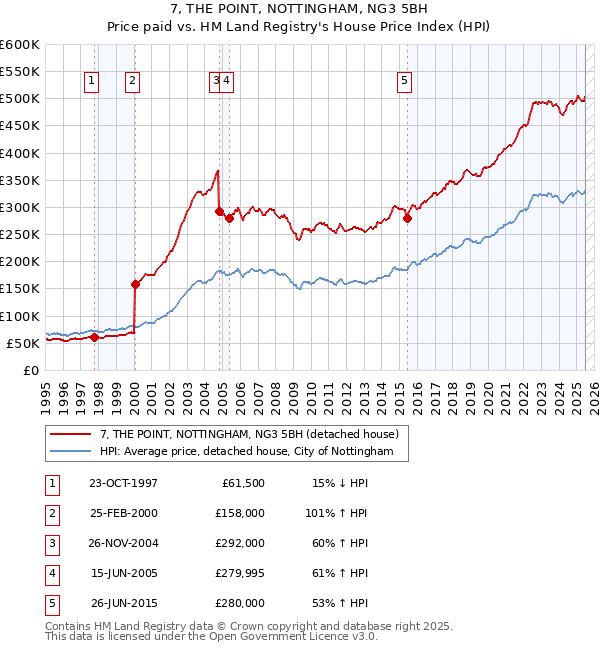 7, THE POINT, NOTTINGHAM, NG3 5BH: Price paid vs HM Land Registry's House Price Index