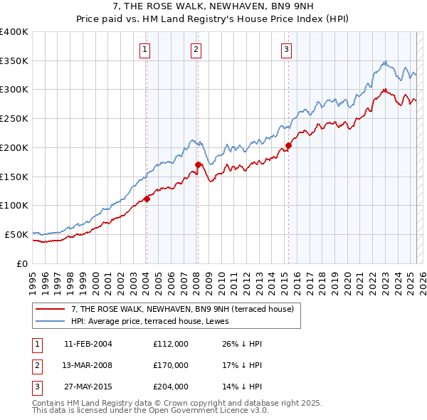 7, THE ROSE WALK, NEWHAVEN, BN9 9NH: Price paid vs HM Land Registry's House Price Index