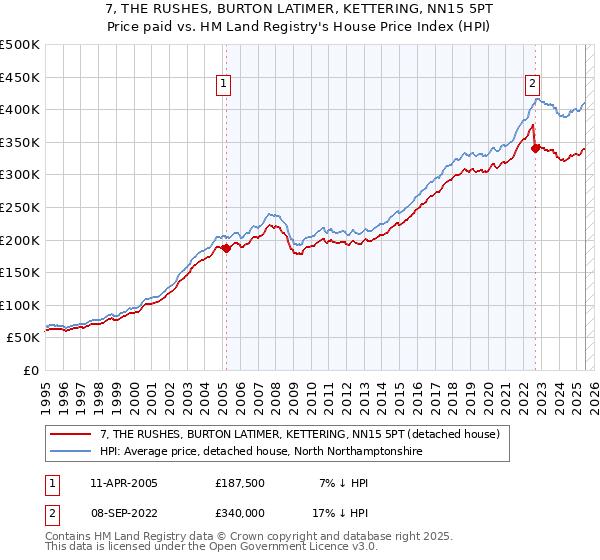 7, THE RUSHES, BURTON LATIMER, KETTERING, NN15 5PT: Price paid vs HM Land Registry's House Price Index