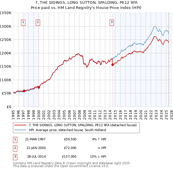 7, THE SIDINGS, LONG SUTTON, SPALDING, PE12 9FA: Price paid vs HM Land Registry's House Price Index