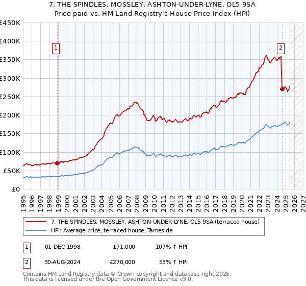 7, THE SPINDLES, MOSSLEY, ASHTON-UNDER-LYNE, OL5 9SA: Price paid vs HM Land Registry's House Price Index