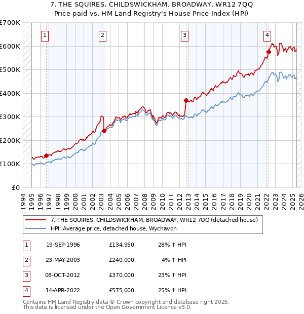 7, THE SQUIRES, CHILDSWICKHAM, BROADWAY, WR12 7QQ: Price paid vs HM Land Registry's House Price Index