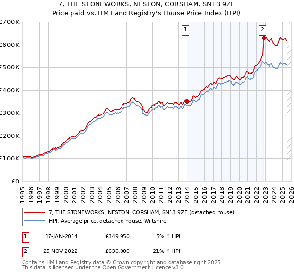 7, THE STONEWORKS, NESTON, CORSHAM, SN13 9ZE: Price paid vs HM Land Registry's House Price Index