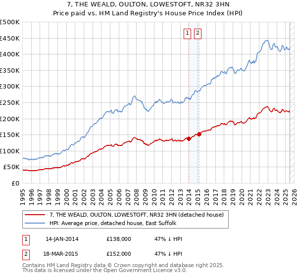 7, THE WEALD, OULTON, LOWESTOFT, NR32 3HN: Price paid vs HM Land Registry's House Price Index