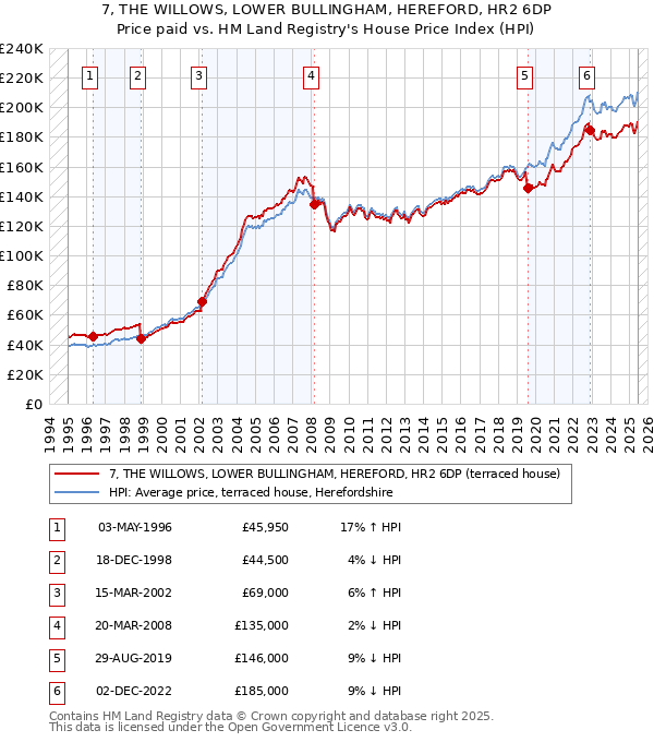 7, THE WILLOWS, LOWER BULLINGHAM, HEREFORD, HR2 6DP: Price paid vs HM Land Registry's House Price Index