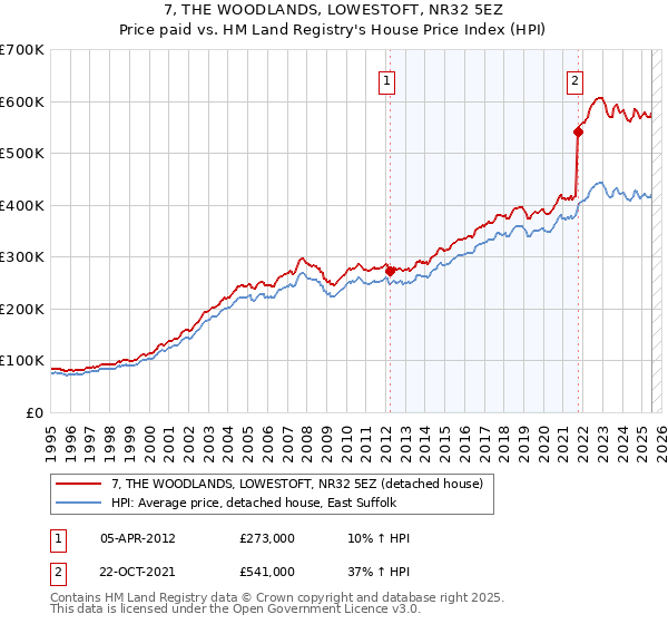 7, THE WOODLANDS, LOWESTOFT, NR32 5EZ: Price paid vs HM Land Registry's House Price Index