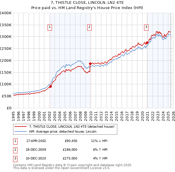 7, THISTLE CLOSE, LINCOLN, LN2 4TE: Price paid vs HM Land Registry's House Price Index