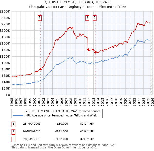 7, THISTLE CLOSE, TELFORD, TF3 2AZ: Price paid vs HM Land Registry's House Price Index