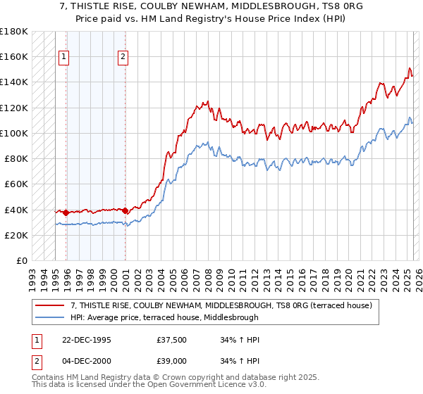 7, THISTLE RISE, COULBY NEWHAM, MIDDLESBROUGH, TS8 0RG: Price paid vs HM Land Registry's House Price Index