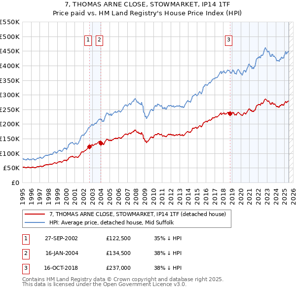 7, THOMAS ARNE CLOSE, STOWMARKET, IP14 1TF: Price paid vs HM Land Registry's House Price Index