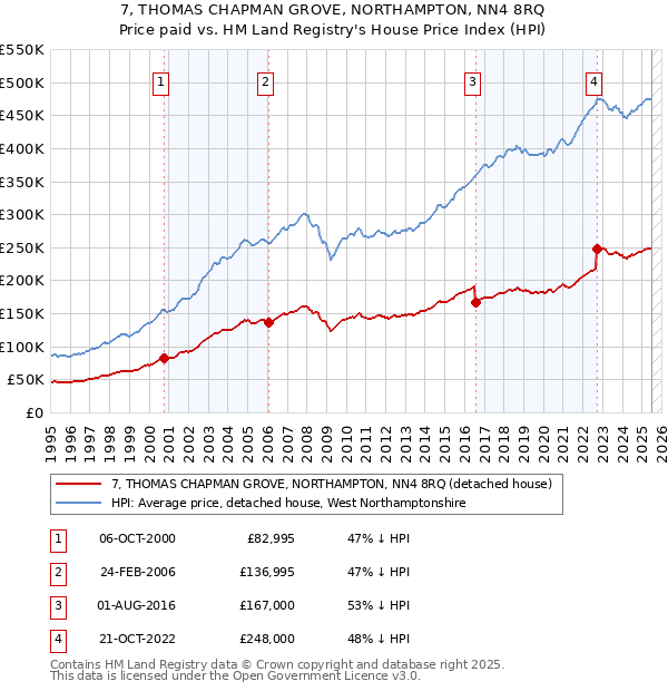 7, THOMAS CHAPMAN GROVE, NORTHAMPTON, NN4 8RQ: Price paid vs HM Land Registry's House Price Index