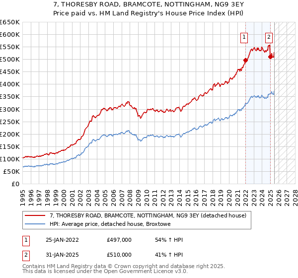 7, THORESBY ROAD, BRAMCOTE, NOTTINGHAM, NG9 3EY: Price paid vs HM Land Registry's House Price Index